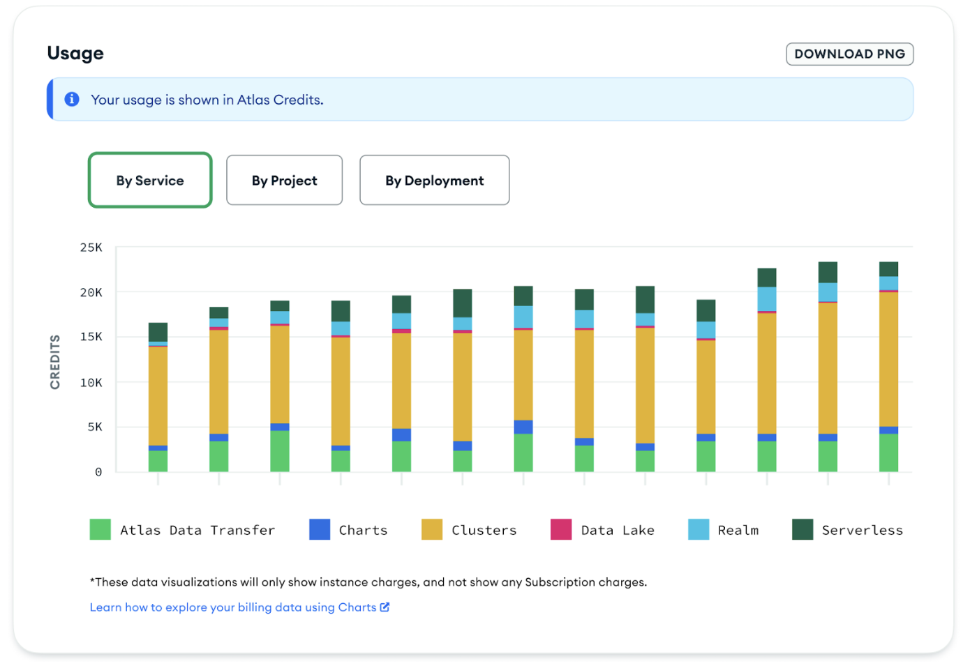 A bar chart displaying charges per day and a donut chart
comparing usage by project.